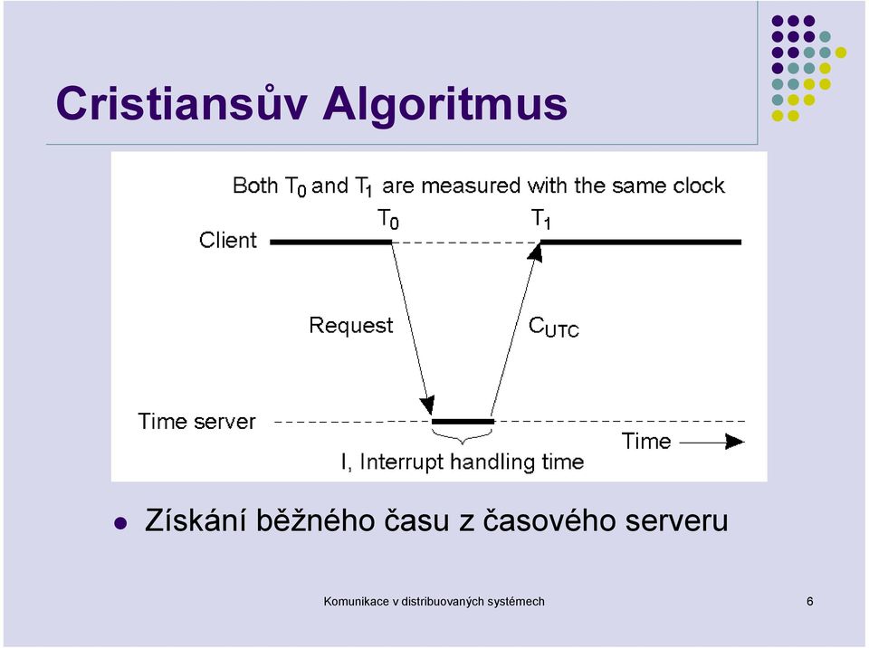 časového serveru