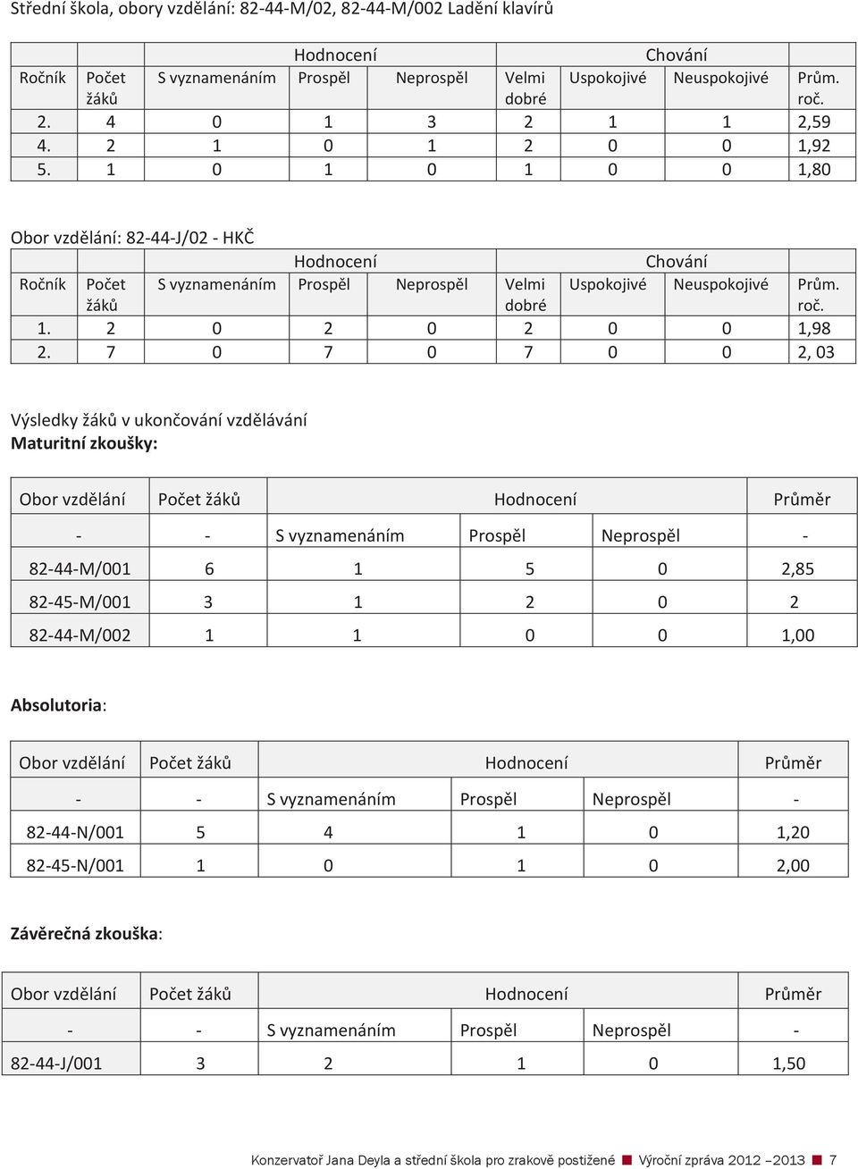 7 0 7 0 7 0 0 2,03 Výsledkyžákvukonovánívzdlávání Maturitnízkoušky: Oborvzdlání Poetžák Hodnocení Prmr Svyznamenáním Prospl Neprospl 8244M/001 6 1 5 0 2,85 8245M/001 3 1 2 0 2 8244M/002 1 1 0 0 1,00