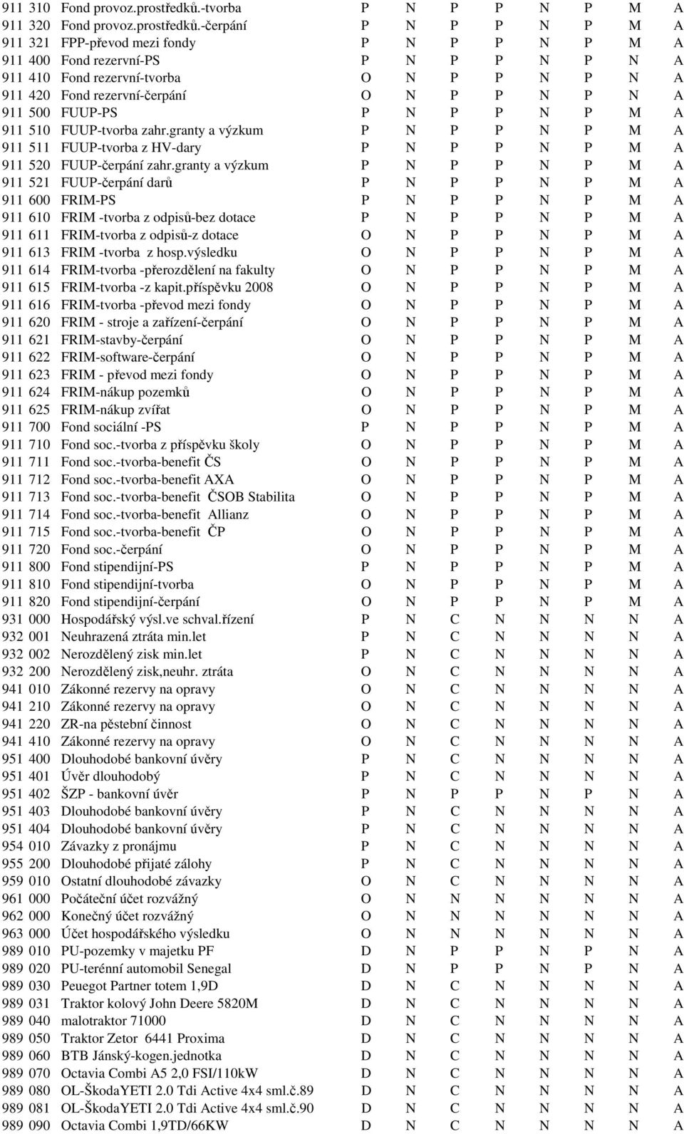 -čerpání P N P P N P M A 911 321 FPP-převod mezi fondy P N P P N P M A 911 400 Fond rezervní-ps P N P P N P N A 911 410 Fond rezervní-tvorba O N P P N P N A 911 420 Fond rezervní-čerpání O N P P N P