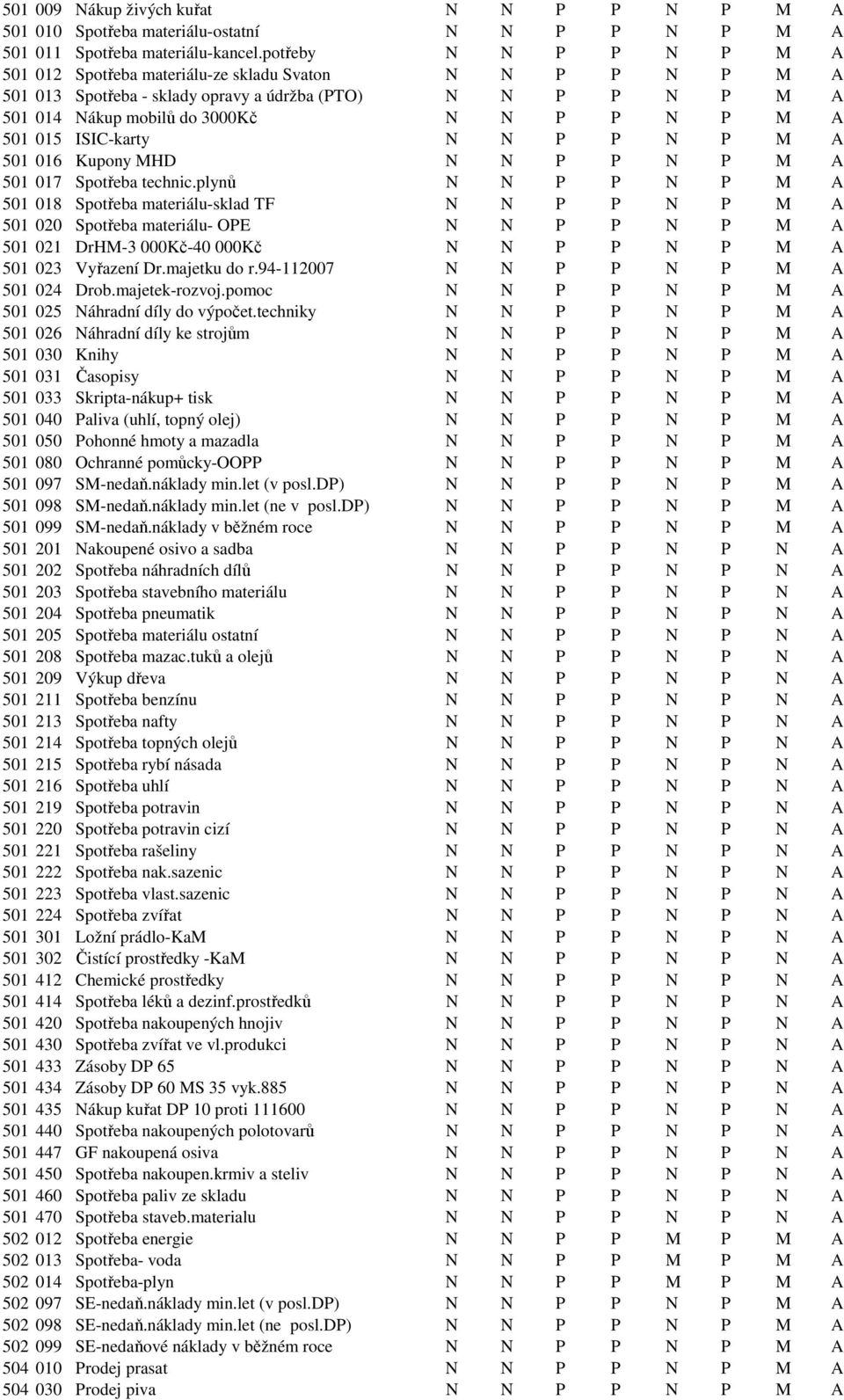 015 ISIC-karty N N P P N P M A 501 016 Kupony MHD N N P P N P M A 501 017 Spotřeba technic.