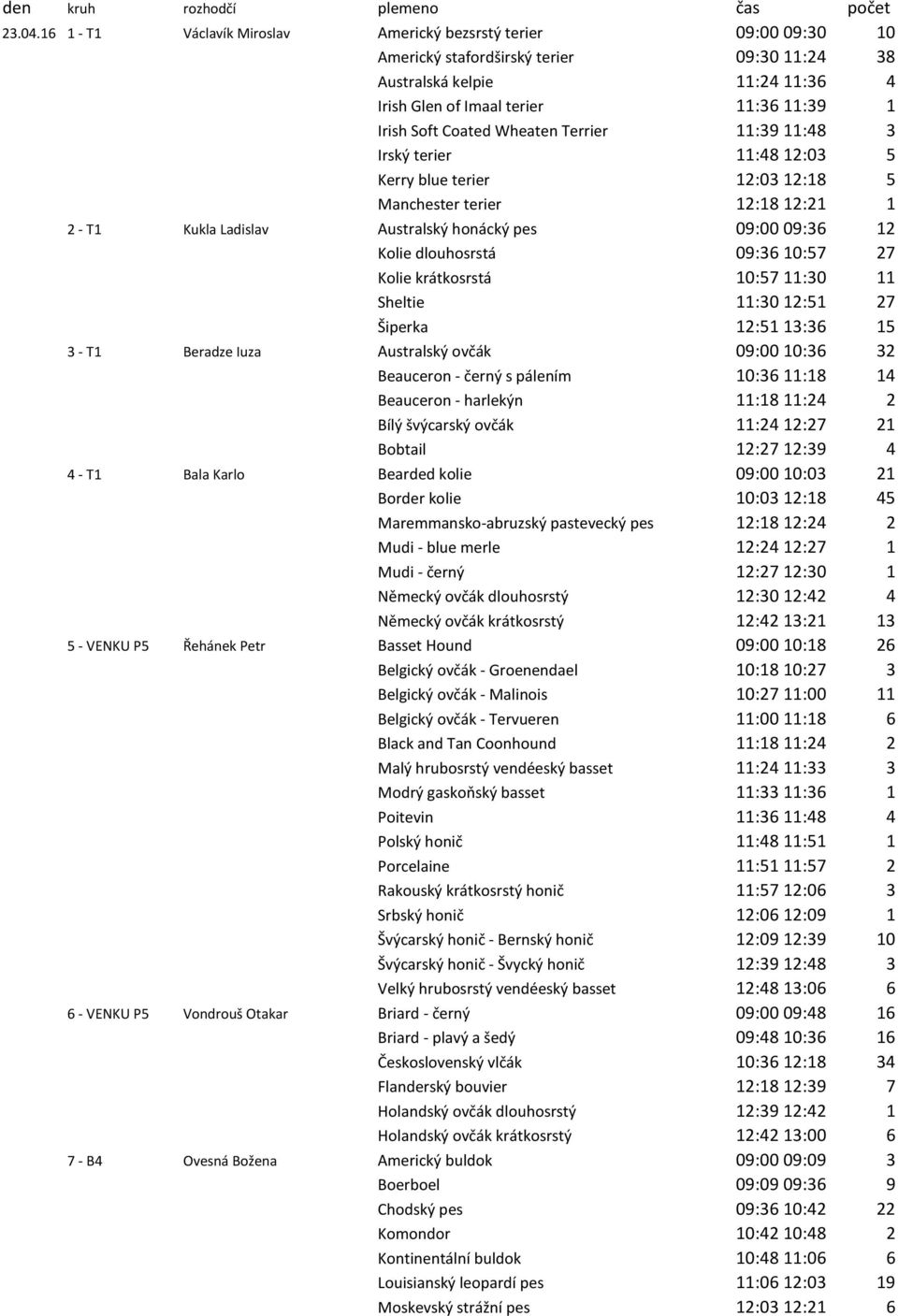 Coated Wheaten Terrier 11:39 11:48 3 Irský terier 11:48 12:03 5 Kerry blue terier 12:03 12:18 5 Manchester terier 12:18 12:21 1 2 - T1 Kukla Ladislav Australský honácký pes 09:00 09:36 12 Kolie