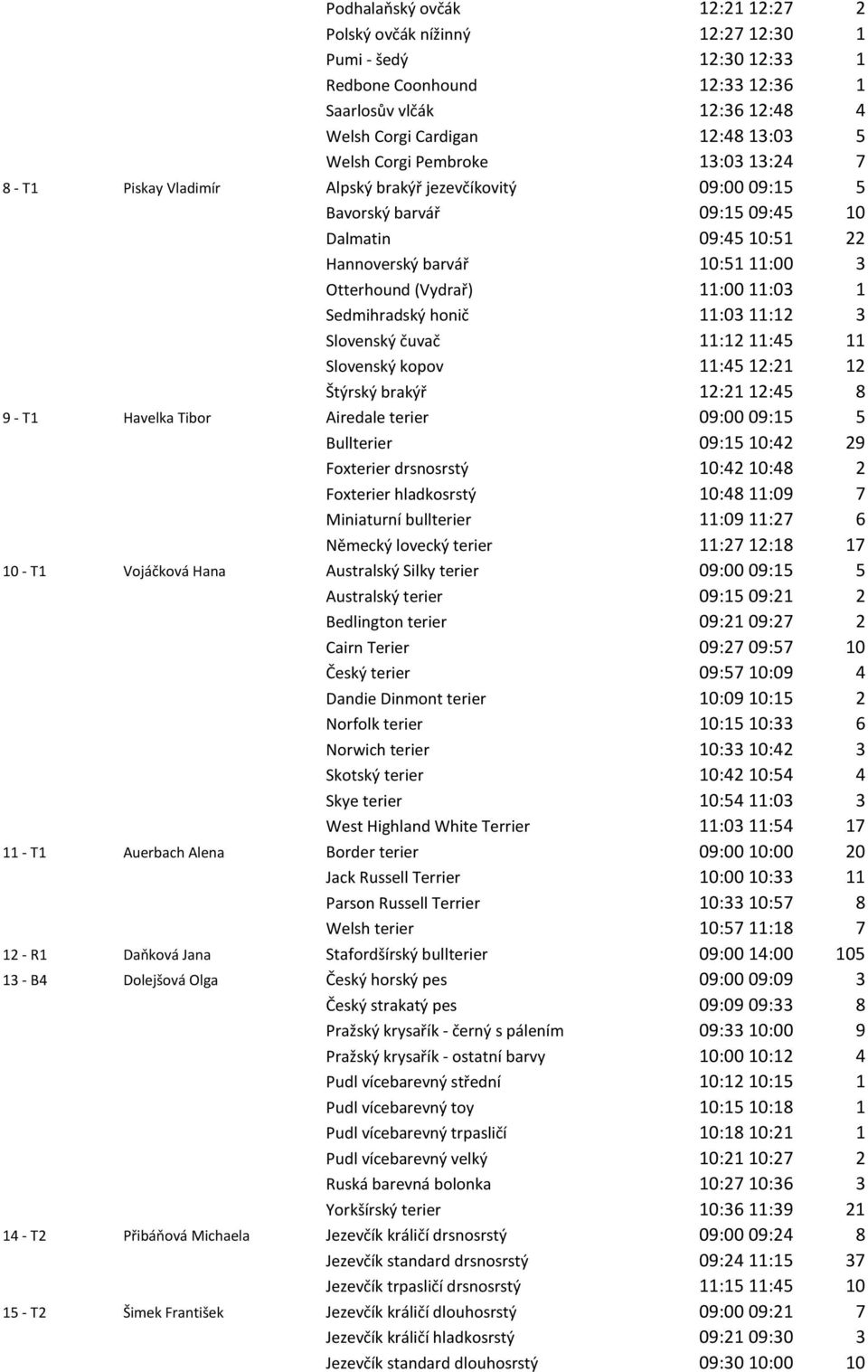 (Vydrař) 11:00 11:03 1 Sedmihradský honič 11:03 11:12 3 Slovenský čuvač 11:12 11:45 11 Slovenský kopov 11:45 12:21 12 Štýrský brakýř 12:21 12:45 8 9 - T1 Havelka Tibor Airedale terier 09:00 09:15 5