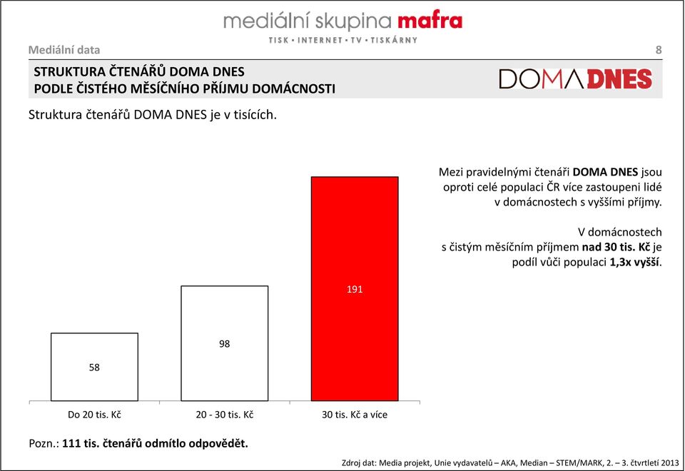 V domácnostech s čistým měsíčním příjmem nad 30 tis. Kč je podíl vůči populaci 1,3x vyšší. 191 98 58 Do 20 tis. Kč 20-30 tis.