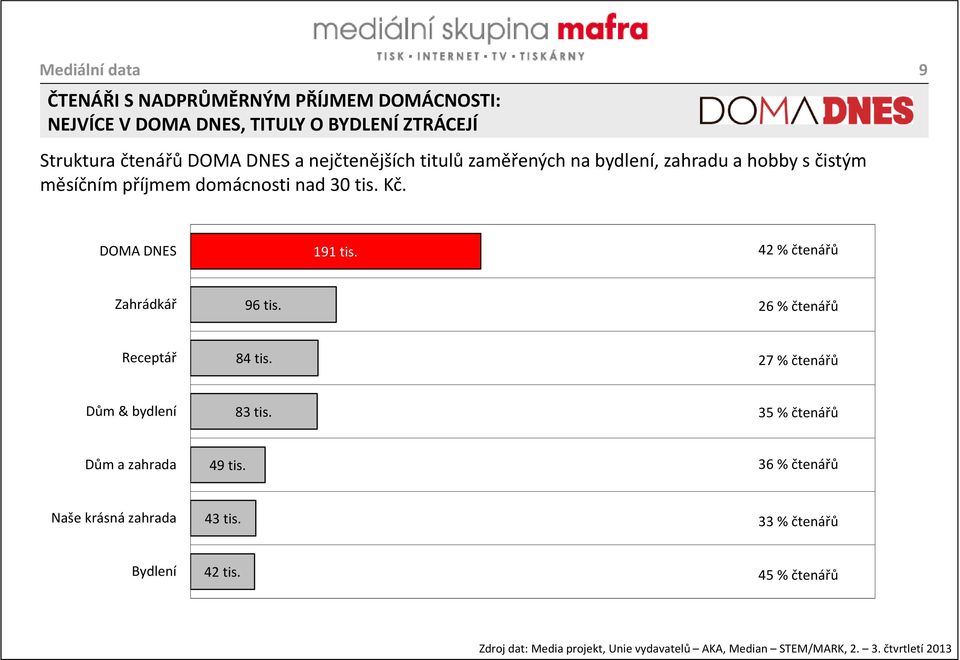 42 % čtenářů Zahrádkář 96 tis. 26 % čtenářů Receptář 84 tis. 27% čtenářů Dům & bydlení 83 tis. 35 % čtenářů Dům a zahrada 49 tis.