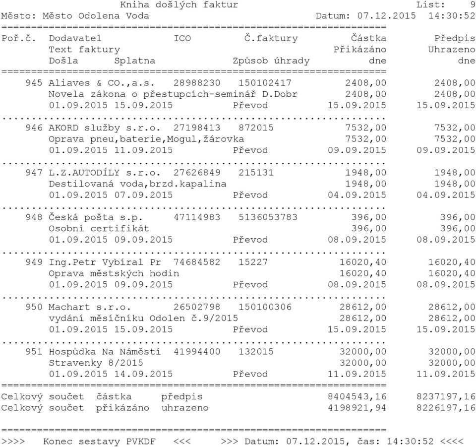 09.2015 09.09.2015 947 L.Z.AUTODÍLY s.r.o. 27626849 215131 1948,00 1948,00 Destilovaná voda,brzd.kapalina 1948,00 1948,00 01.09.2015 07.09.2015 Převod 04.09.2015 04.09.2015 948 Česká pošta s.p. 47114983 5136053783 396,00 396,00 Osobní certifikát 396,00 396,00 01.