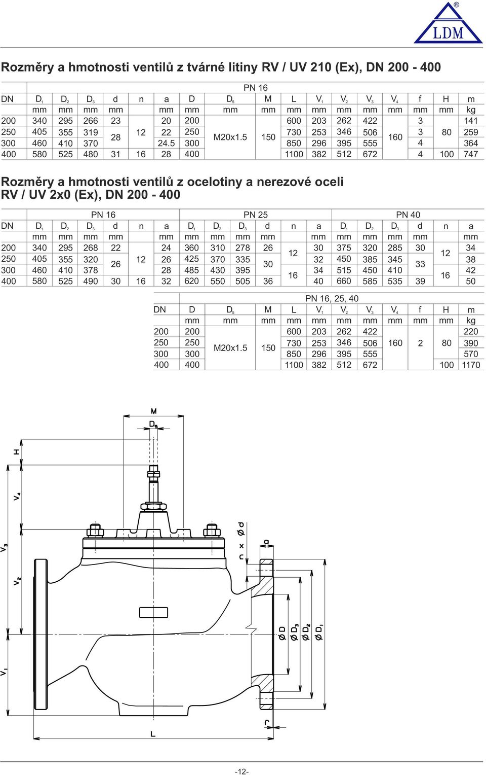 5 50 300 850 400 00 V mm 203 3 296 382 V2 V3 V4 f H mm mm mm mm mm 262 422 3 346 506 3 80 60 395 555 4 52 672 4 00 m kg 4 9 364 747 Rzměry a hmtnsti ventilů z celtiny a nerezvé celi RV / UV 20 (E),