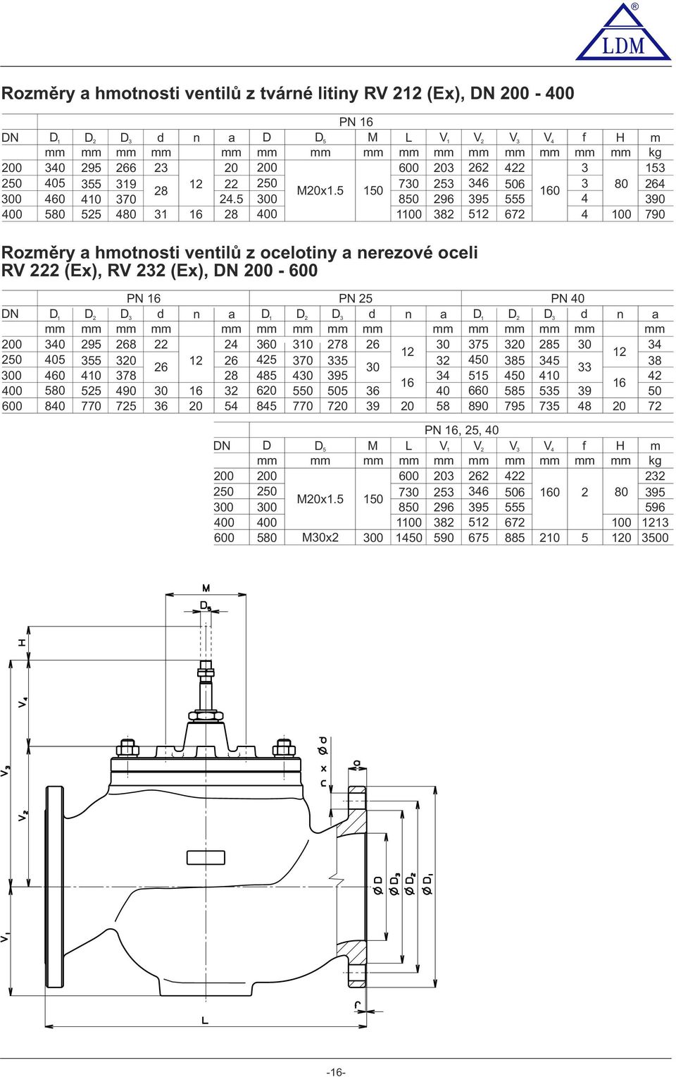 5 50 300 850 400 00 V mm 203 3 296 382 V2 V3 V4 f H mm mm mm mm mm 262 422 3 346 506 3 80 60 395 555 4 52 672 4 00 m kg 53 264 390 790 Rzměry a hmtnsti ventilů z celtiny a nerezvé celi RV 222 (E), RV