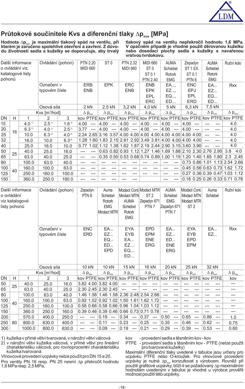 0 Ovládání (phn) Označení v typvém čísle Osvá síla 3 Kvs [m /hd] 2 2.5 ) ) 4.0 2) 6.3 0.0 6.0.0 40.0 63.0 00.0 60.0 0.0 3 ).6 ) 2.5 2) 4.0 2) 6.3 0.0 6.0.0 40.0 63.0 00.0 60.0 PTN 2.