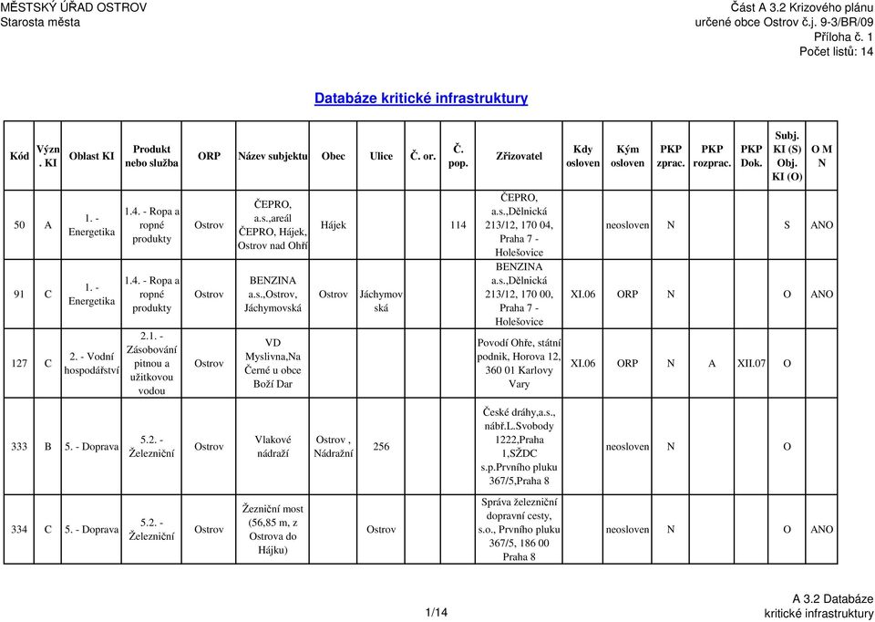 Hájek 114 ská Zřizovatel ČEPRO, a.s.,dělnická 213/12, 170 04, Praha 7 - Holešovice BENZINA a.s.,dělnická 213/12, 170 00, Praha 7 - Holešovice Povodí Ohře, státní podnik, Horova 12, 360 01 Karlovy Kdy osloven Kým osloven PKP zprac.