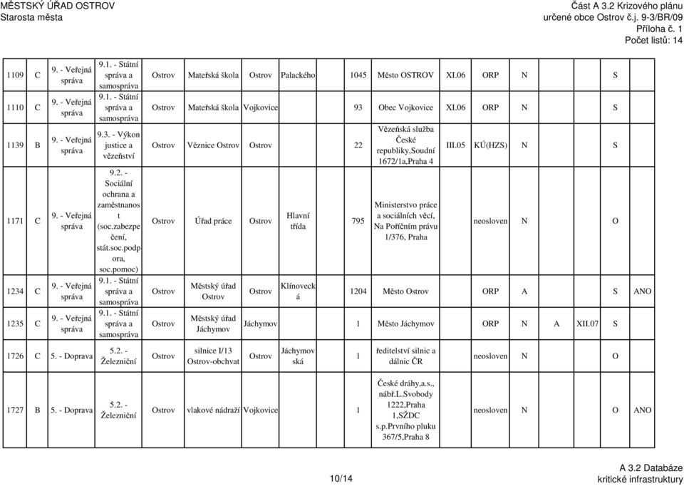 06 ORP N S Věznice 22 Úřad práce Městský úřad Městský úřad silnice I/13 -obchvat Hlavní třída Klínoveck á 795 Vězeňská služba České republiky,soudní 1672/1a,Praha 4 Ministerstvo práce a sociálních