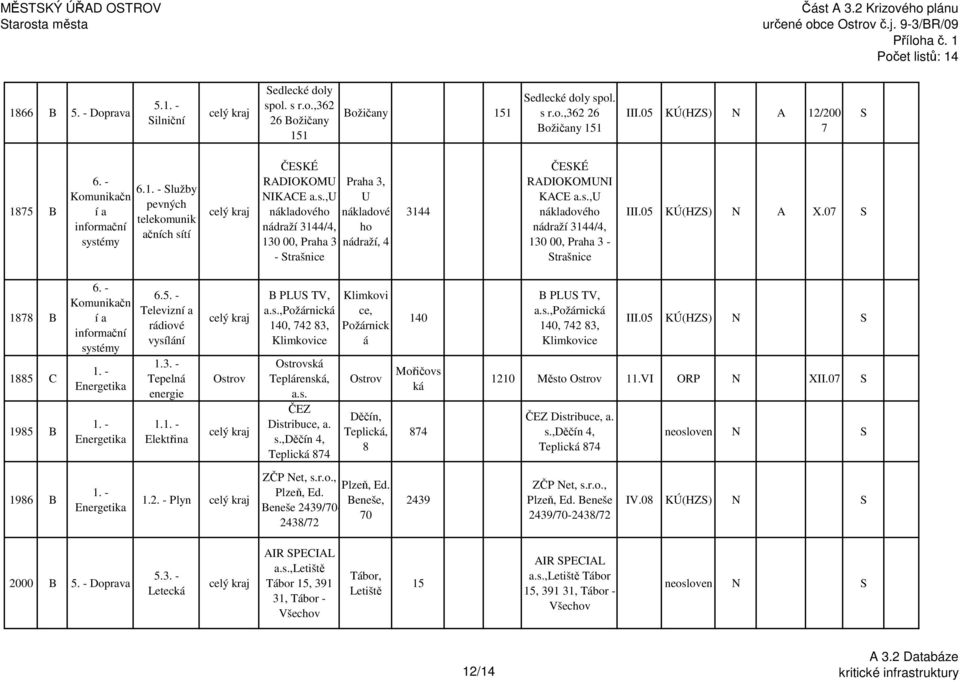 s.,u nákladového nádraží 3144/4, 130 00, Praha 3 - Strašnice III.05 KÚ(HZS) N A X.07 S 1878 B 1885 C 1985 B 6. - Komunikačn í a informační systémy 6.5. - Televizní a rádiové vysílání 1.3. - Tepelná energie 1.