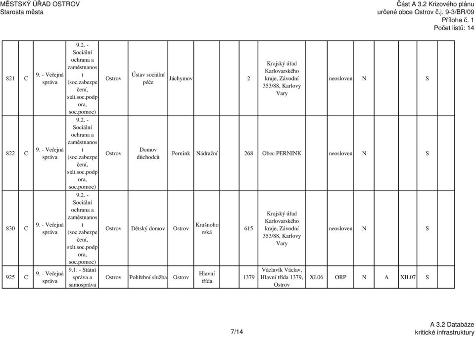 pomoc) a samo Ústav sociální Domov důchodců Dětský domov Pohřební služba 2 Krajský úřad Karlovarského kraje, Závodní 353/88, Karlovy Pernink Nádražní 268 Obec