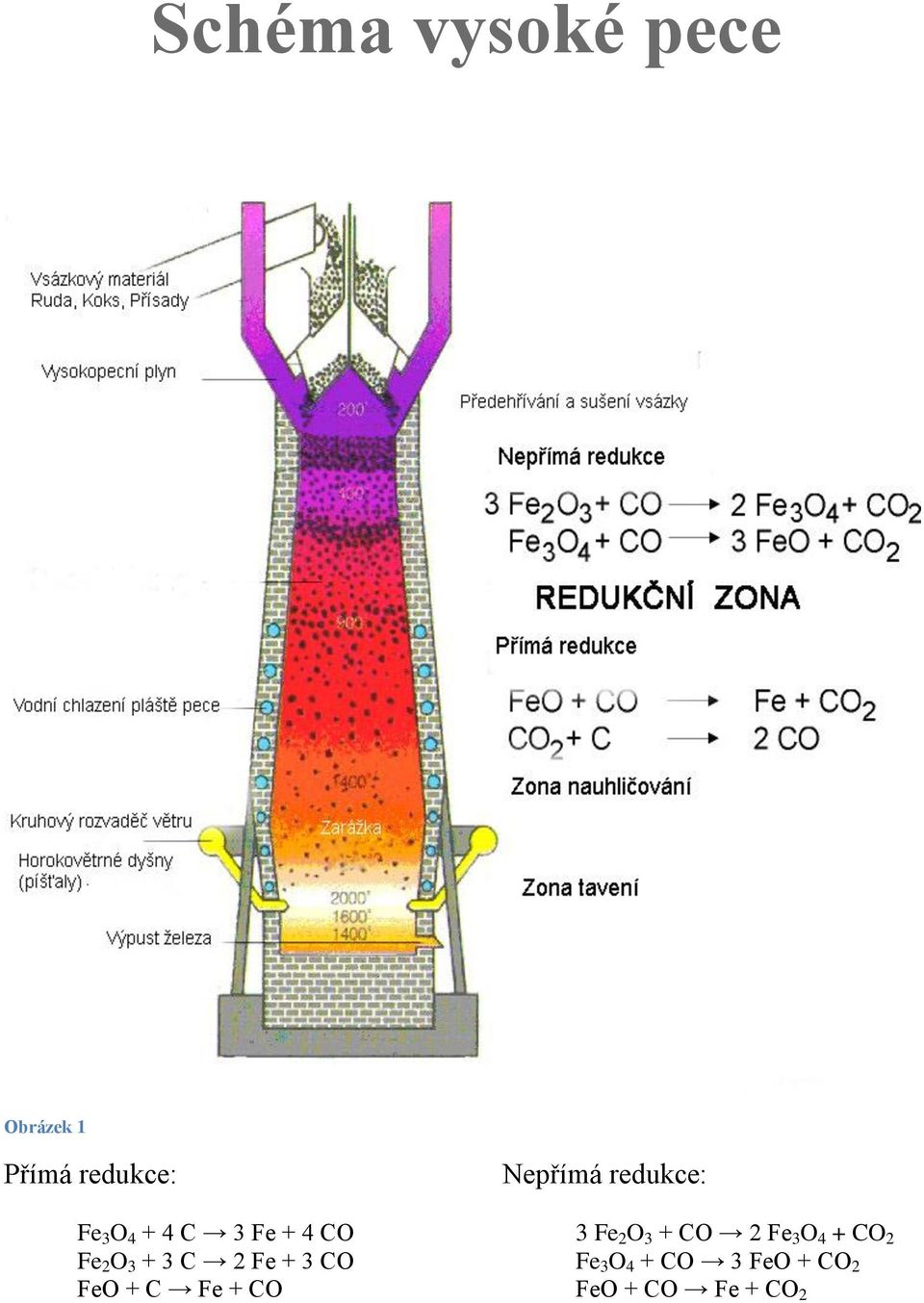 Fe + CO Nepřímá redukce: 3 Fe 2 O 3 + CO 2 Fe 3 O 4