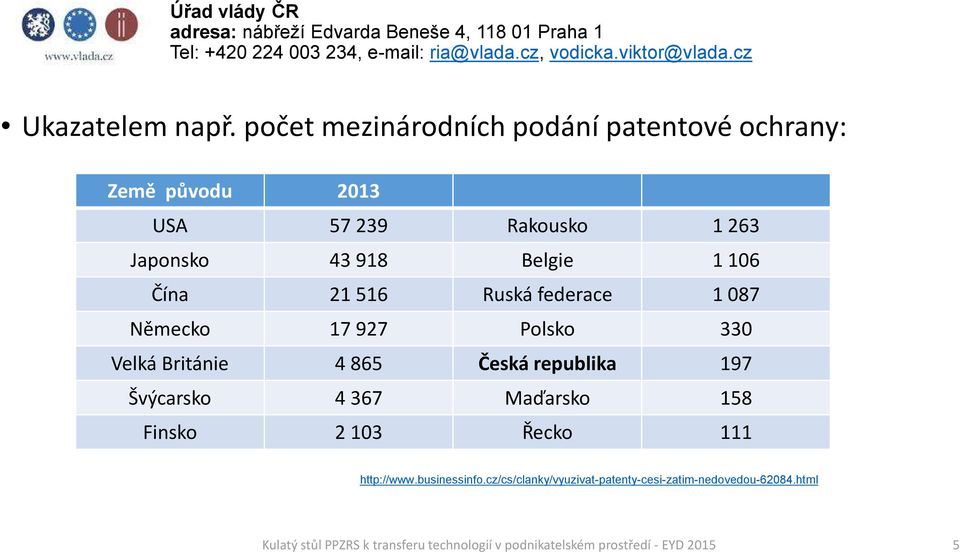 Japonsko 43 918 Belgie 1 106 Čína 21 516 Ruská federace 1 087 Německo 17 927 Polsko 330 Velká