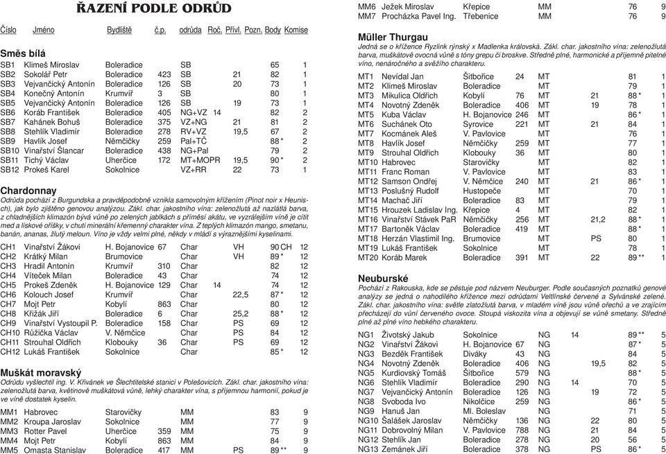 SB6 Koráb František 405 NG+VZ 14 82 2 SB7 Kahánek Bohuš 375 VZ+NG 21 81 2 SB8 Stehlík Vladimír 278 RV+VZ 19,5 67 2 SB9 Havlík Josef Němčičky 259 Pal+TČ 88 * 2 SB10 Vinařství Šlancar 438 NG+Pal 79 2