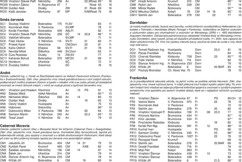 Pavlovice SV,MP 78 11 SC3 Koráb František 405 Alib,Fr 82 11 SC4 Vinařství Stávek PaR Němčičky 256 SČ 14 22,8 86 * 11 SC5 Vašíček Miroslav SV,MP 71 11 SC6 Fiala Václav V.