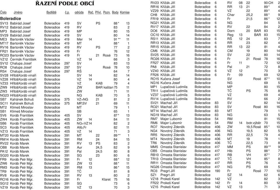 Václav 419 MT 88 * 1 RV16 Bartoněk Václav 419 RV PS 77 2 FR21 Bartoněk Václav 419 Fr 76 12 RO23 Bartoněk Václav 419 Fr 21 Rosé 73 16 VZ12 Čermák František VZ 14 66 3 SV12 Chalupa Josef 297 SV 83 13