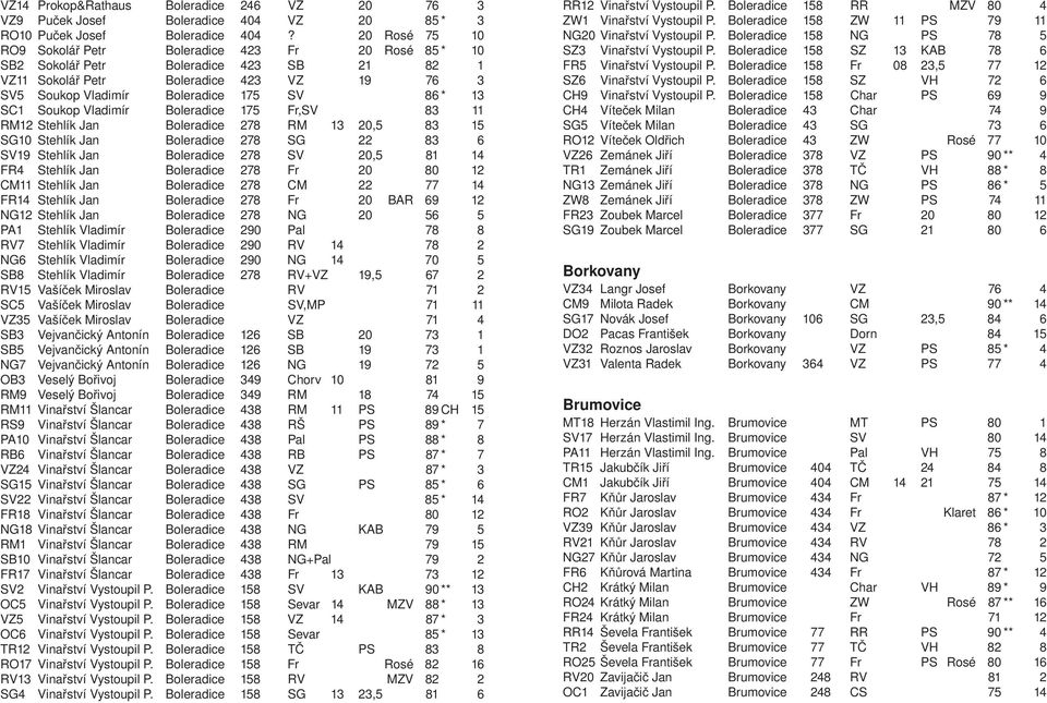 Stehlík Jan 278 RM 13 20,5 83 15 SG10 Stehlík Jan 278 SG 22 83 6 SV19 Stehlík Jan 278 SV 20,5 81 14 FR4 Stehlík Jan 278 Fr 20 80 12 CM11 Stehlík Jan 278 CM 22 77 14 FR14 Stehlík Jan 278 Fr 20 BAR 69