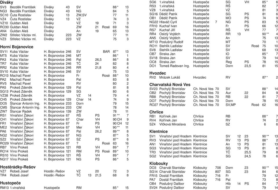 Bojanovice 246 SV BAR 87 * 13 MT5 Kuba Václav H. Bojanovice 246 MT 86 * 1 PA3 Kuba Václav H. Bojanovice 246 Pal 26,5 86 * 8 TR7 Kuba Václav H. Bojanovice 246 TČ 24 82 8 RR2 Kuba Václav H.