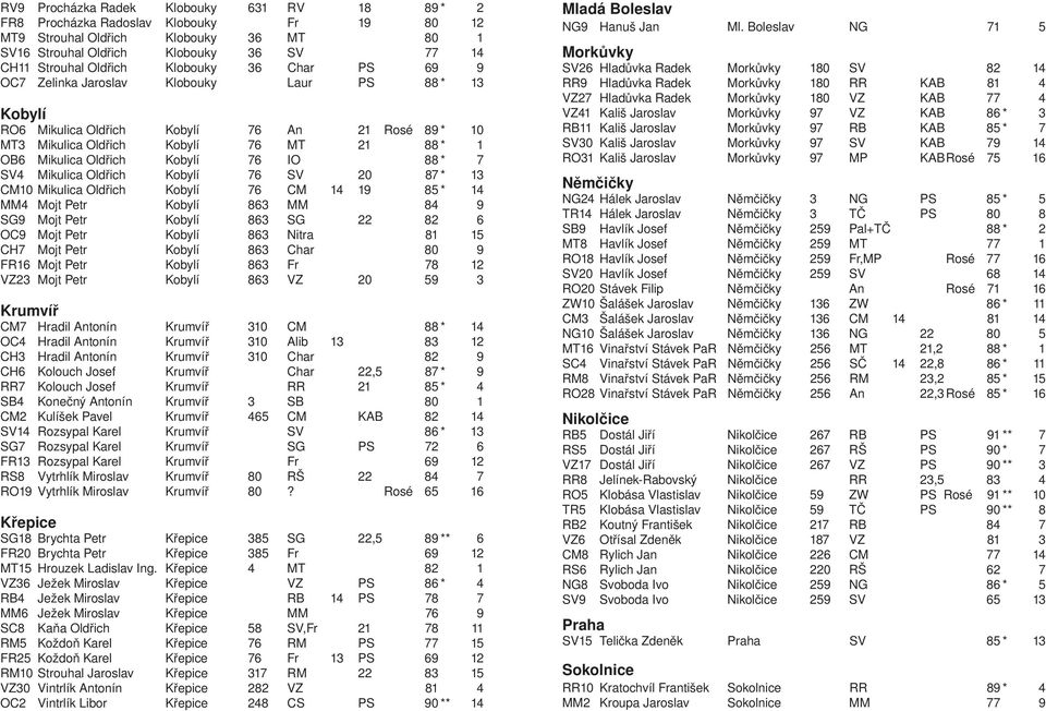 76 IO 88 * 7 SV4 Mikulica Oldřich Kobylí 76 SV 20 87 * 13 CM10 Mikulica Oldřich Kobylí 76 CM 14 19 85 * 14 MM4 Mojt Petr Kobylí 863 MM 84 9 SG9 Mojt Petr Kobylí 863 SG 22 82 6 OC9 Mojt Petr Kobylí