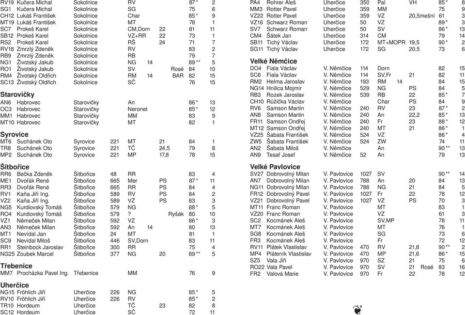 RO1 Životský Jakub Sokolnice SV Rosé 84 10 RM4 Životský Oldřich Sokolnice RM 14 BAR 82 15 SC13 Životský Oldřich Sokolnice SČ 76 15 Starovičky AN6 Habrovec Starovičky An 86 * 13 OC3 Habrovec