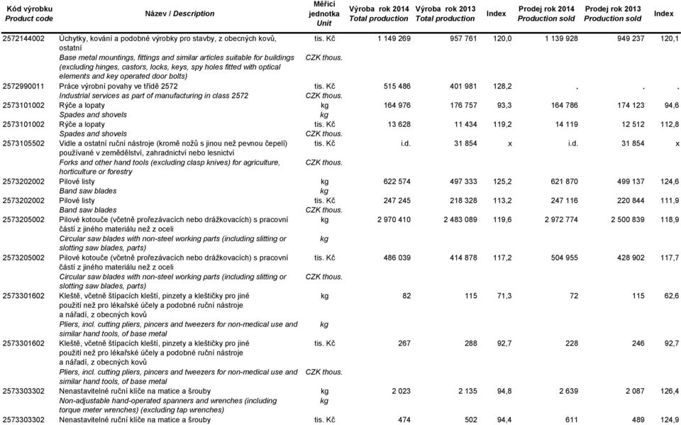 and key operaed door bols) 2572990011 Práce výrobní povahy ve řídě 2572 is. Kč 515 486 401 981 128,2.