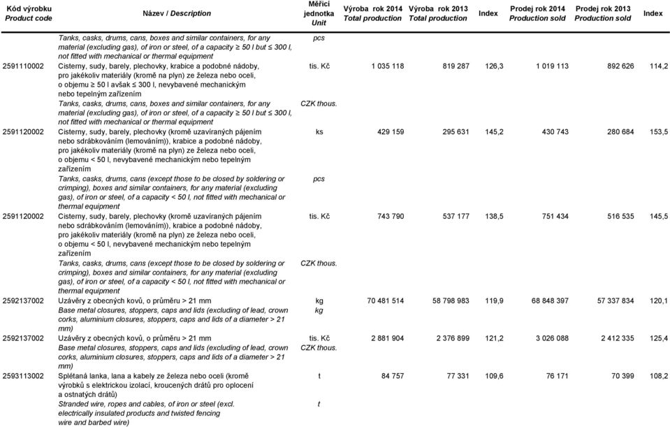 Kč 1 035 118 819 287 126,3 1 019 113 892 626 114,2 pro jakékoliv maeriály (kromě na plyn) ze železa nebo oceli, o objemu 50 l avšak 300 l, nevybavené mechanickým nebo epelným zařízením Tanks, casks,