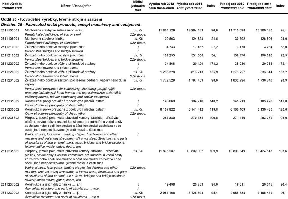 Kč 30 563 124 823 24,5 30 392 126 506 24,0 2511105001 Prefabricated buildings, of aluminium 2511210002 Železné nebo ocelové mosty a jejich části t 4 733 17 432 27,2 3 470 4 234 82,0 2511210002 Iron