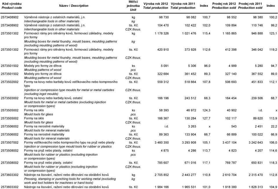 Kč 104 470 102 422 102,0 109 894 110 746 99,2 2573408902 Interchangeable tools in other materials 2573501302 Formovací rámy pro slévárny kovů, formovací základny, modely 1 178 326 1 021 476 115,4 1