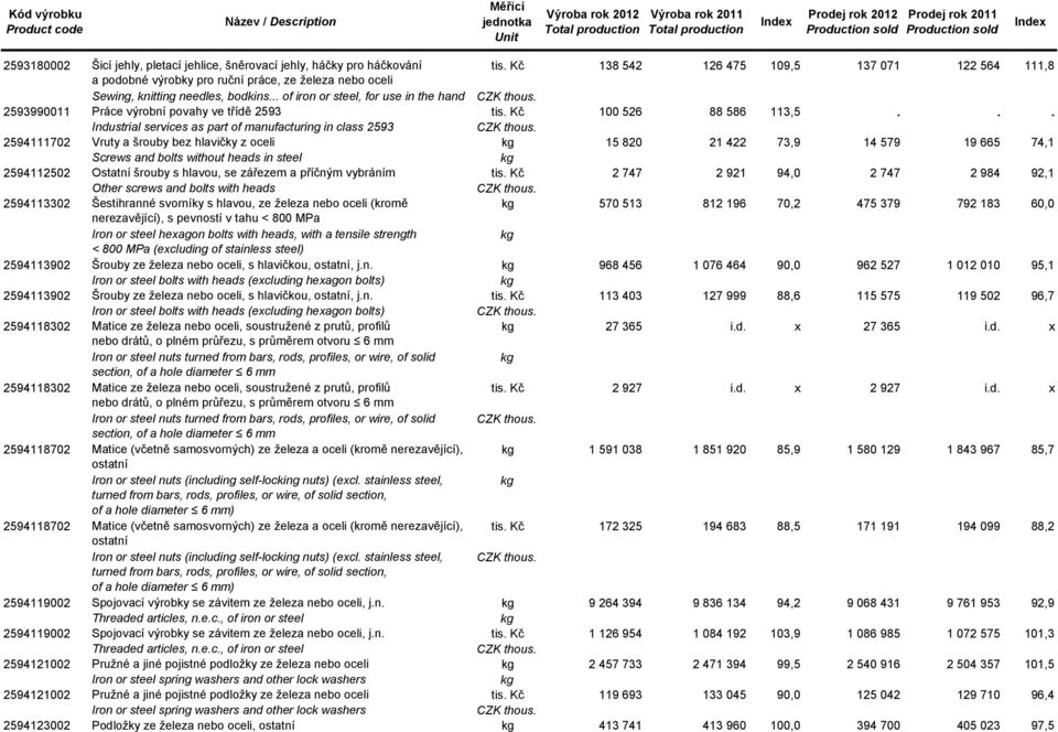 .. of iron or steel, for use in the hand 2593990011 Práce výrobní povahy ve třídě 2593 tis. Kč 100 526 88 586 113,5.