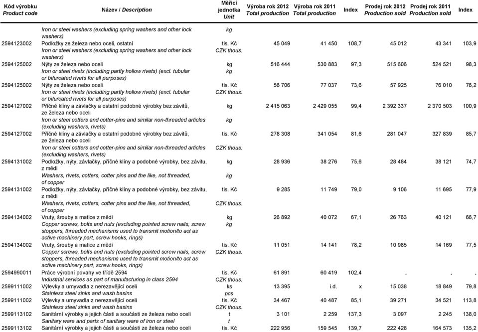 98,3 2594125002 Iron or steel rivets (including partly hollow rivets) (excl. tubular or bifurcated rivets for all purposes) 2594125002 Nýty ze železa nebo oceli tis.