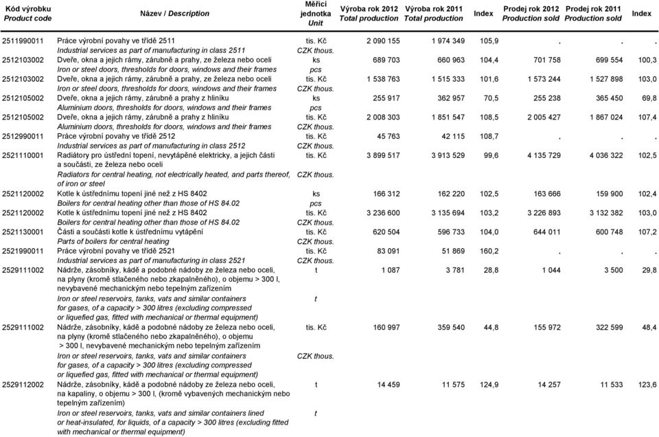 2512103002 Iron or steel doors, thresholds for doors, windows and their frames pcs 2512103002 Dveře, okna a jejich rámy, zárubně a prahy, ze železa nebo oceli tis.