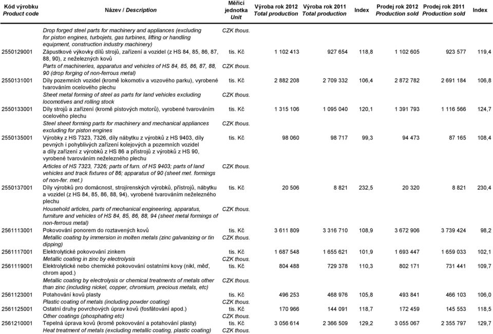 Kč 1 102 413 927 654 118,8 1 102 605 923 577 119,4 88, 90), z neželezných kovů 2550129001 Parts of machineries, apparatus and vehicles of HS 84, 85, 86, 87, 88, 90 (drop forging of non-ferrous metal)