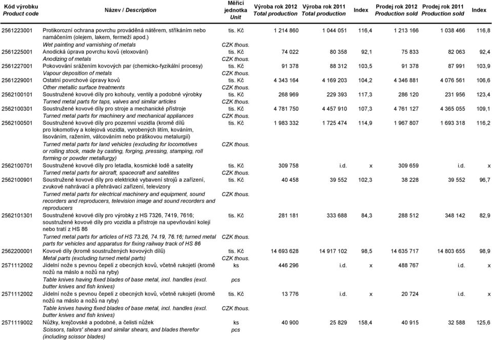 Kč 74 022 80 358 92,1 75 833 82 063 92,4 2561225001 Anodizing of metals 2561227001 Pokovování srážením kovových par (chemicko-fyzikální procesy) tis.