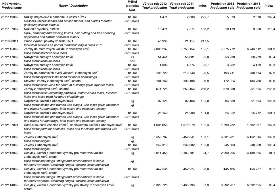 Kč 10 471 7 577 138,2 10 479 9 000 116,4 2571137002 Split-, chapping and mincing knives, hair cutting and hair shearing appliances and similar articles of cutlery 2571990011 Práce výrobní povahy ve