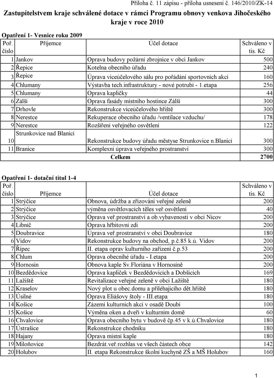 Kč 1Jankov Oprava budovy požární zbrojnice v obci Jankov 500 2 Řepice Kotelna obecního úřadu 240 3 Řepice Úprava víceúčelového sálu pro pořádání sportovních akcí 160 4Chlumany Výstavba tech.