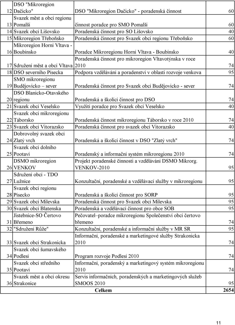 činnost pro mikroregion Vltavotýnska v roce 17 Sdružení měst a obcí Vltava 2010 74 18 DSO severního Písecka Podpora vzdělávání a poradenství v oblasti rozvoje venkova 95 SMO mikroregionu 19