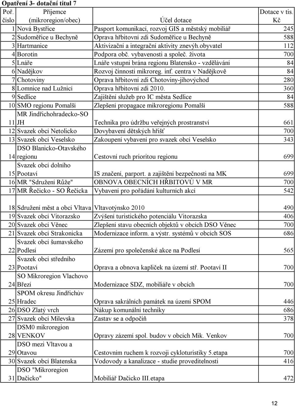 obyvatel 112 4Borotín Podpora obč. vybavenosti a společ. života 700 5Lnáře Lnáře vstupní brána regionu Blatensko - vzdělávání 84 6Nadějkov Rozvoj činnosti mikroreg. inf.