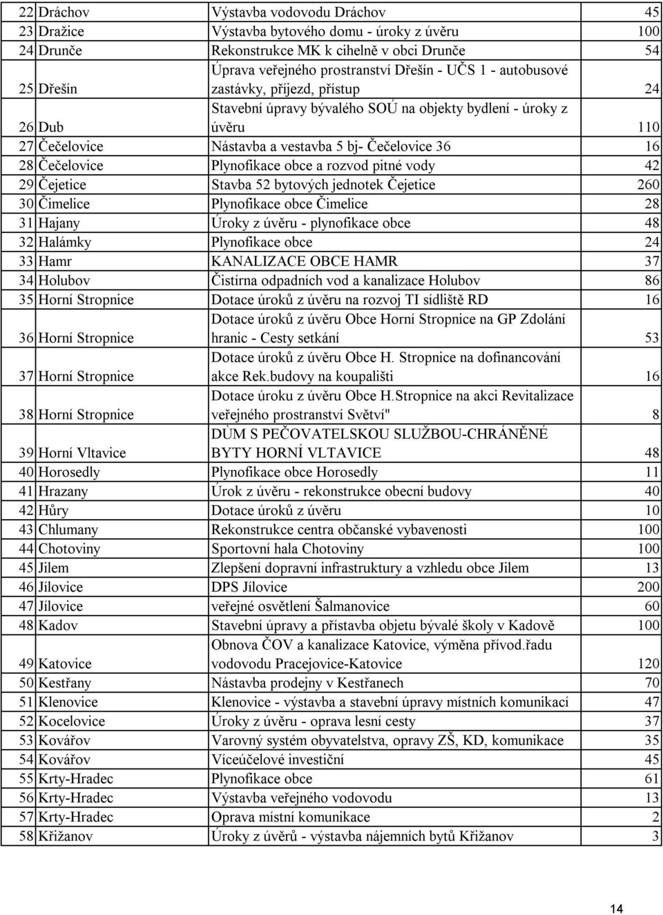 Plynofikace obce a rozvod pitné vody 42 29 Čejetice Stavba 52 bytových jednotek Čejetice 260 30 Čimelice Plynofikace obce Čimelice 28 31 Hajany Úroky z úvěru - plynofikace obce 48 32 Halámky