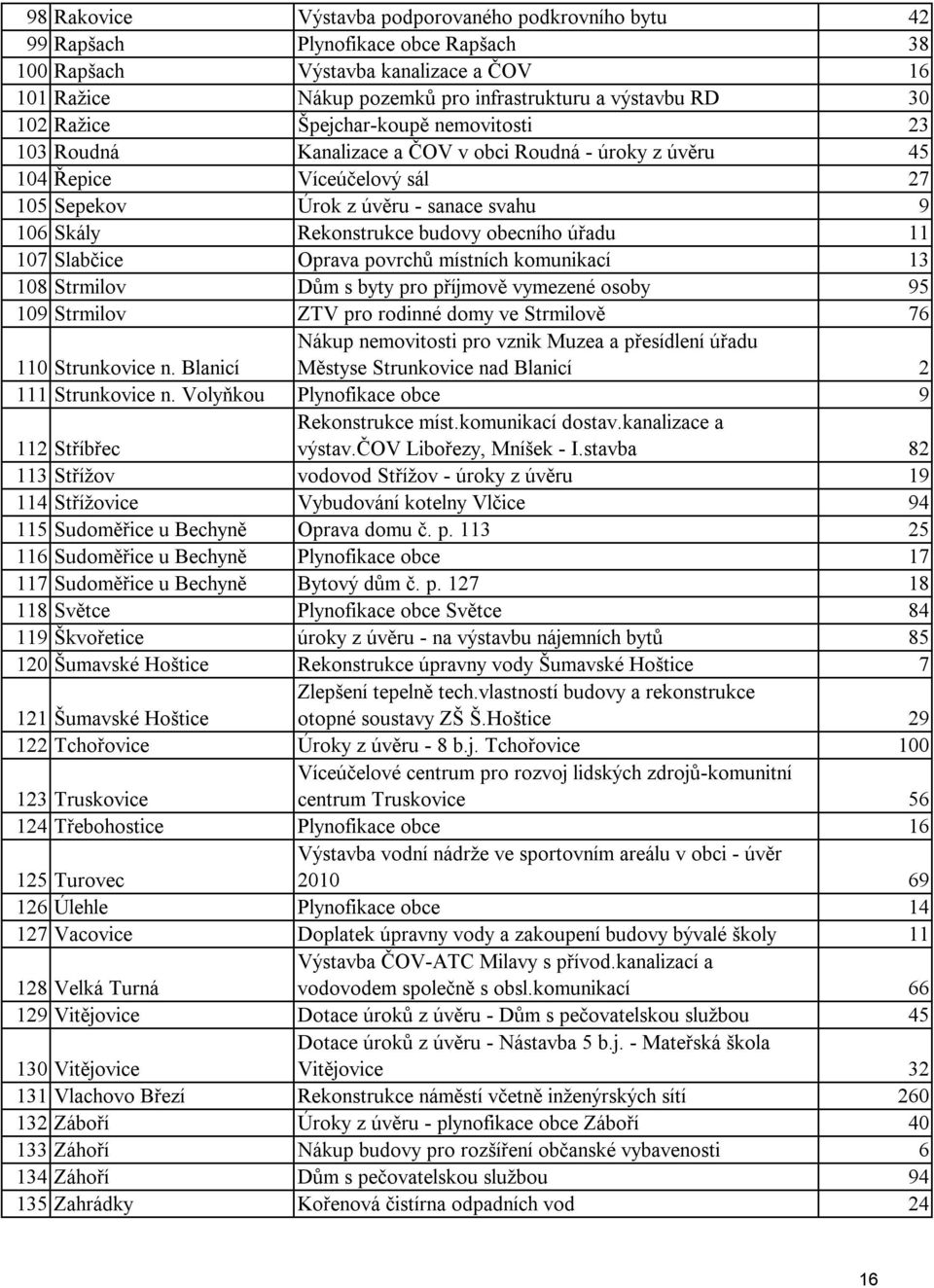 obecního úřadu 11 107 Slabčice Oprava povrchů místních komunikací 13 108 Strmilov Dům s byty pro příjmově vymezené osoby 95 109 Strmilov ZTV pro rodinné domy ve Strmilově 76 110 Strunkovice n.