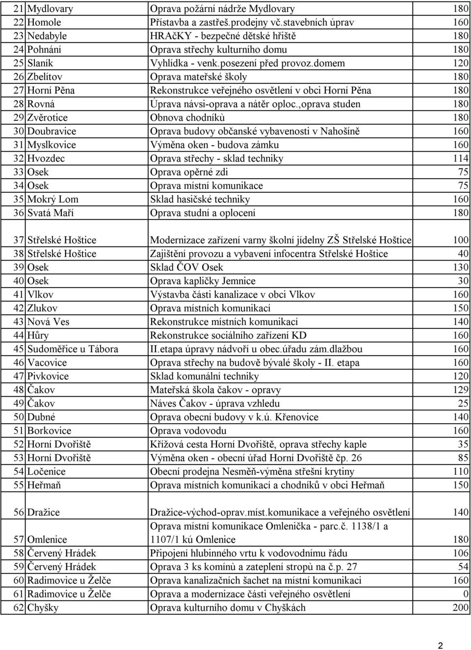 domem 120 26 Zbelítov Oprava mateřské školy 180 27 Horní Pěna Rekonstrukce veřejného osvětlení v obci Horní Pěna 180 28 Rovná Úprava návsi-oprava a nátěr oploc.