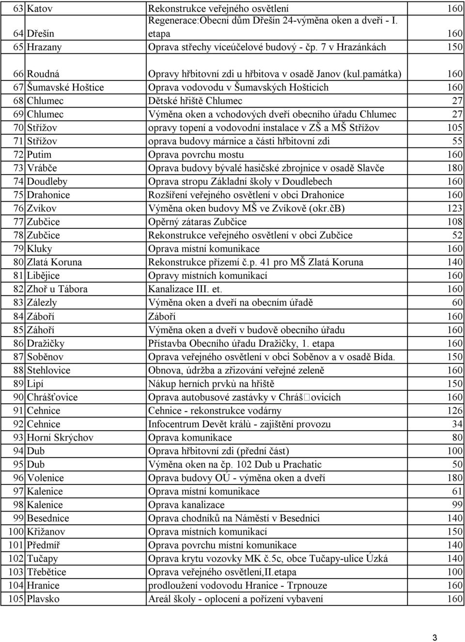 památka) 160 67 Šumavské Hoštice Oprava vodovodu v Šumavských Hošticích 160 68 Chlumec Dětské hřiště Chlumec 27 69 Chlumec Výměna oken a vchodových dveří obecního úřadu Chlumec 27 70 Střížov opravy