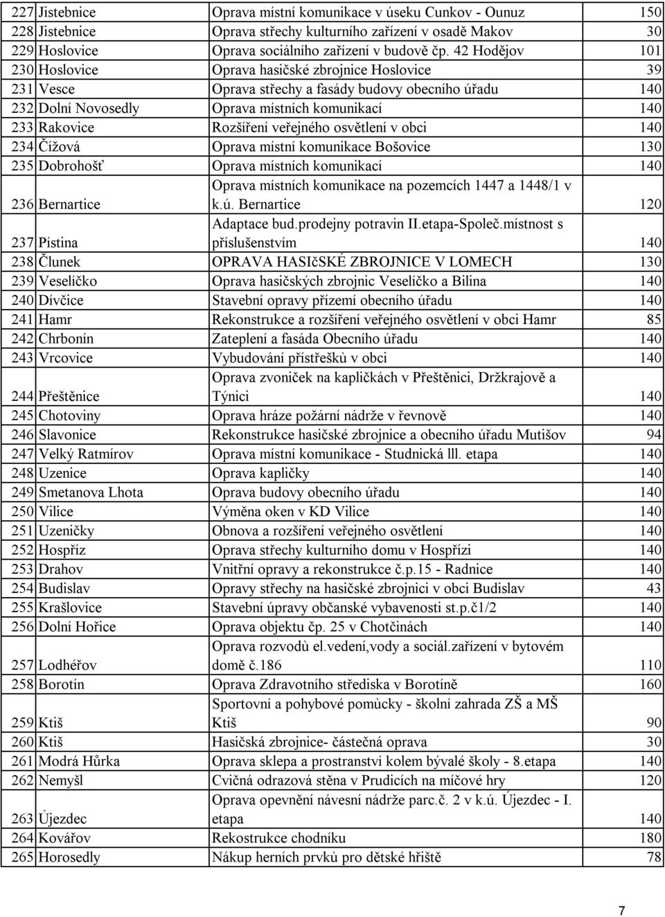 Rozšíření veřejného osvětlení v obci 140 234 Čížová Oprava místní komunikace Bošovice 130 235 Dobrohošť Oprava místních komunikací 140 236 Bernartice Oprava místních komunikace na pozemcích 1447 a