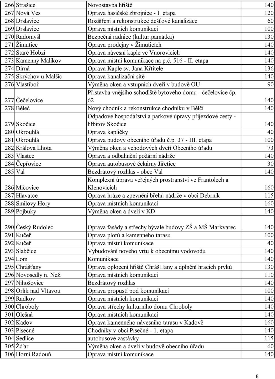 památka) 130 271 Žimutice Oprava prodejny v Žimuticích 140 272 Staré Hobzí Oprava návesní kaple ve Vnorovicích 140 273 Kamenný Malíkov Oprava místní komunikace na p.č. 516 - II.