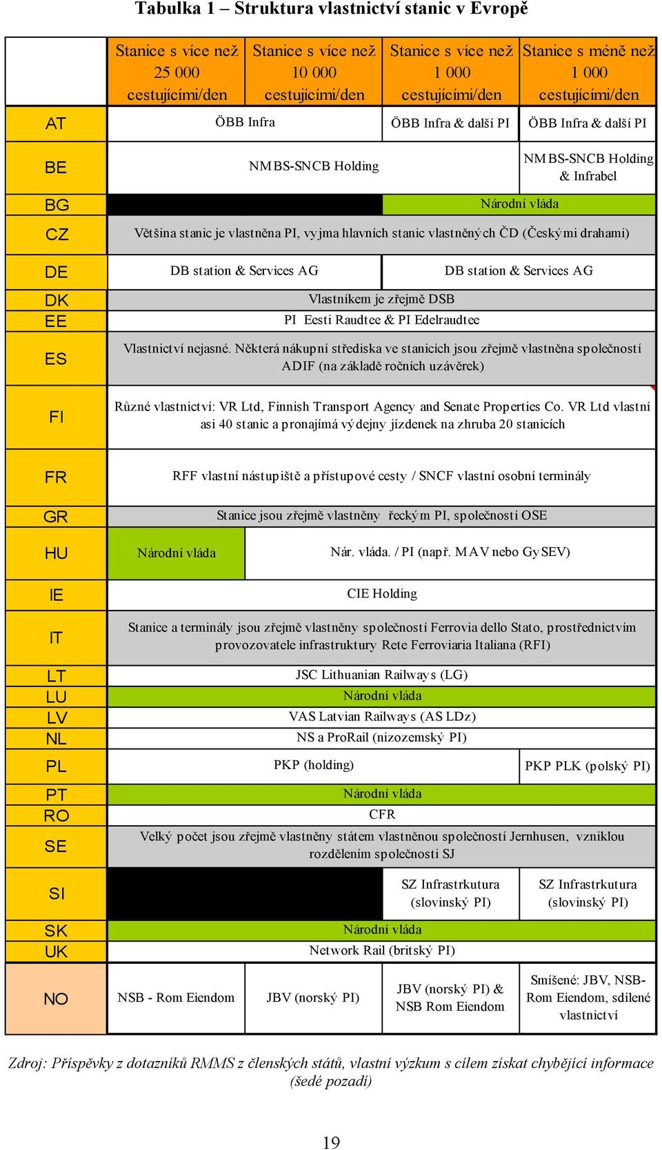 PI, vyjma hlavních stanic vlastněných ČD (Českými drahami) DB station & Services AG Vlastníkem je zřejmě DSB PI Eesti Raudtee & PI Edelraudtee DB station & Services AG Vlastnictví nejasné.