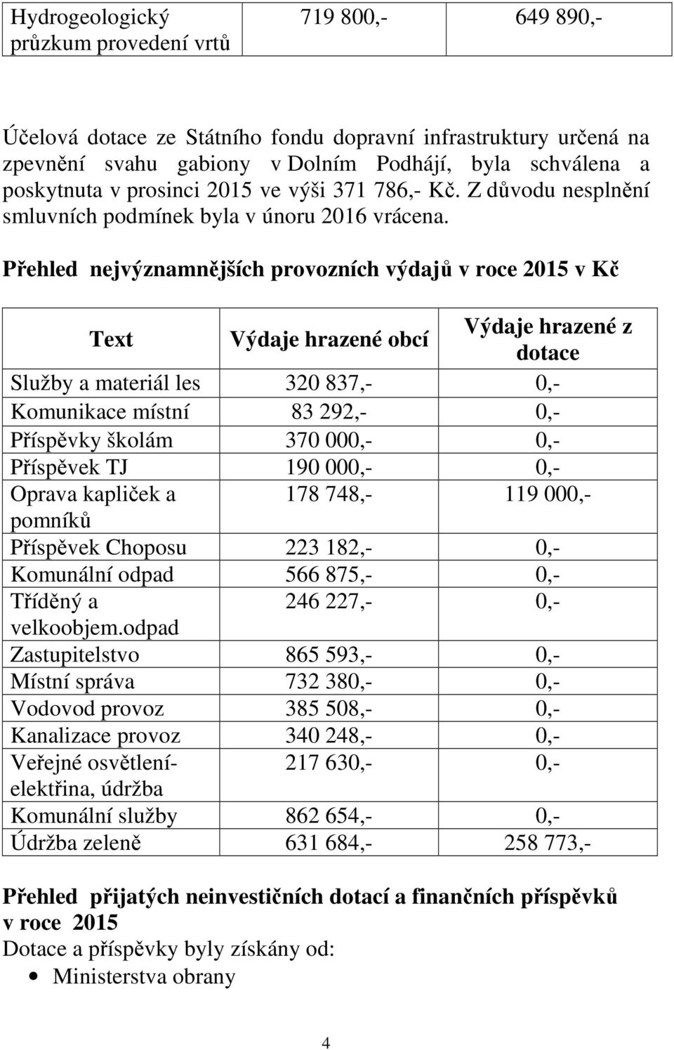 Přehled nejvýznamnějších provozních výdajů v roce 2015 v Kč Text Výdaje hrazené obcí Výdaje hrazené z dotace Služby a materiál les 320 837,- 0,- Komunikace místní 83 292,- 0,- Příspěvky školám 370