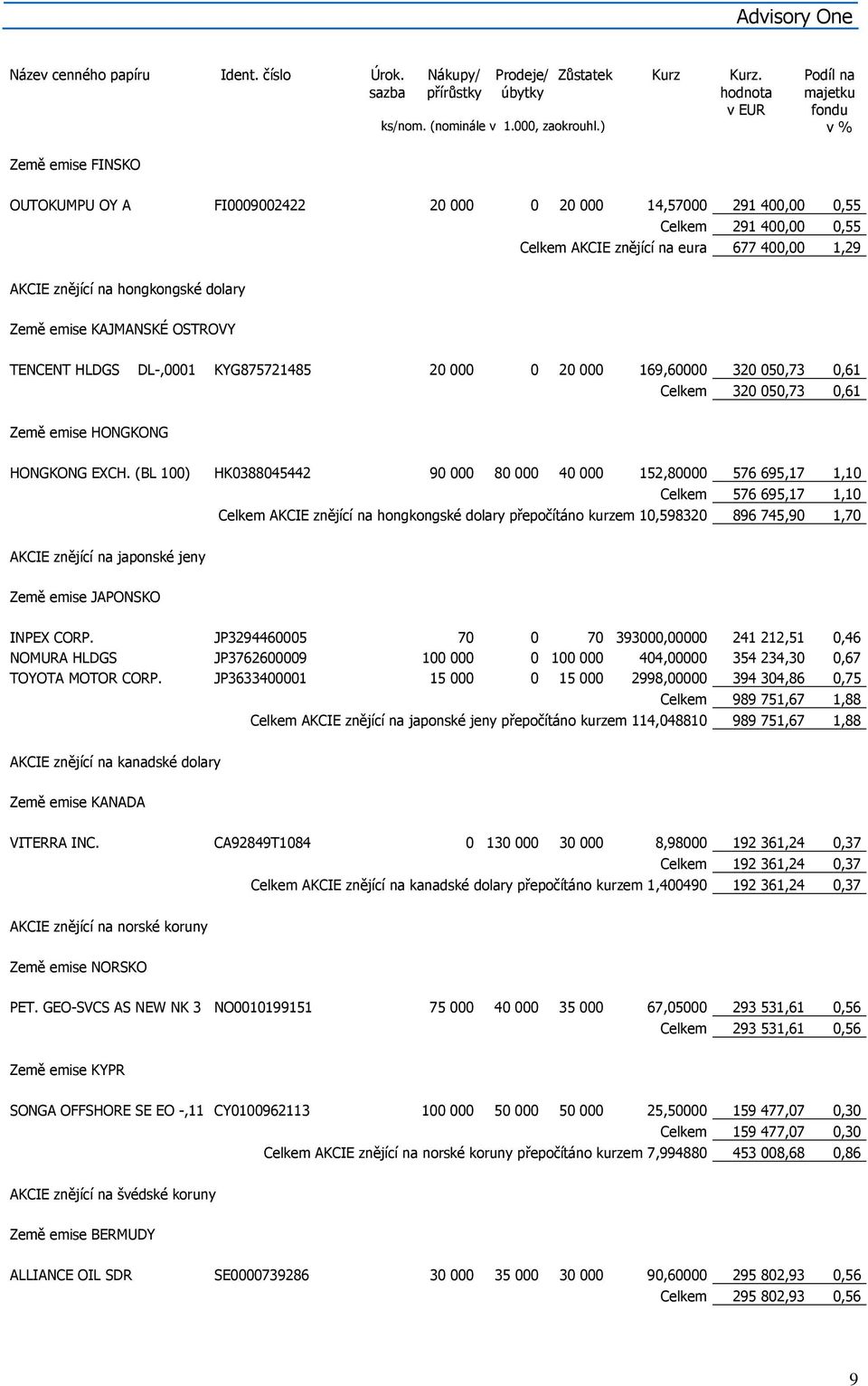 Země emise KAJMANSKÉ OSTROVY TENCENT HLDGS DL-,0001 KYG875721485 20 000 0 20 000 169,60000 320 050,73 0,61 Celkem 320 050,73 0,61 Země emise HONGKONG HONGKONG EXCH.