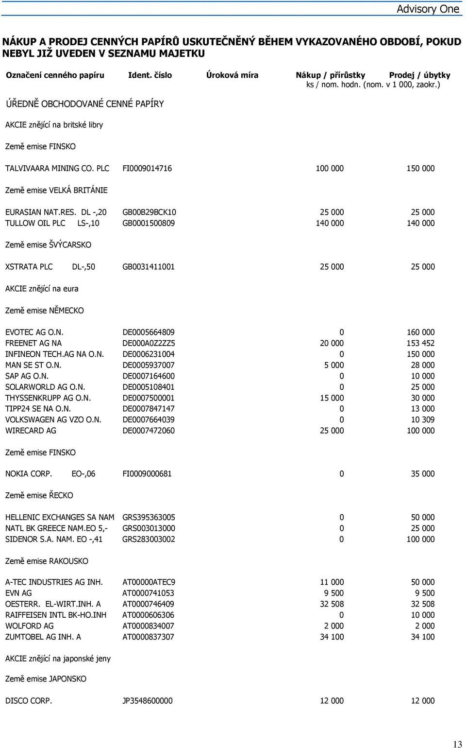 PLC FI0009014716 100 000 150 000 Země emise VELKÁ BRITÁNIE EURASIAN NAT.RES.