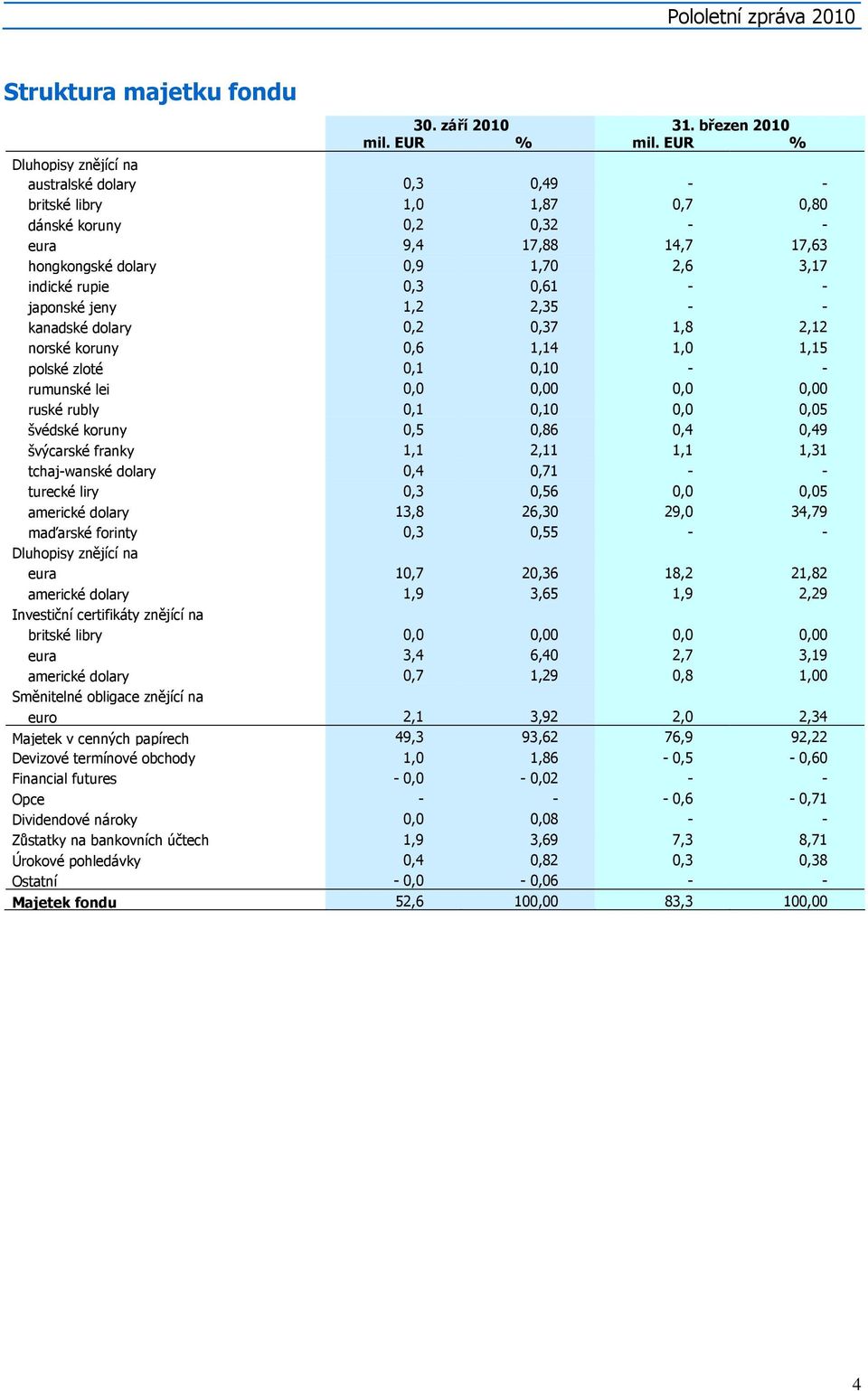 0,61 - - japonské jeny 1,2 2,35 - - kanadské dolary 0,2 0,37 1,8 2,12 norské koruny 0,6 1,14 1,0 1,15 polské zloté 0,1 0,10 - - rumunské lei 0,0 0,00 0,0 0,00 ruské rubly 0,1 0,10 0,0 0,05 švédské