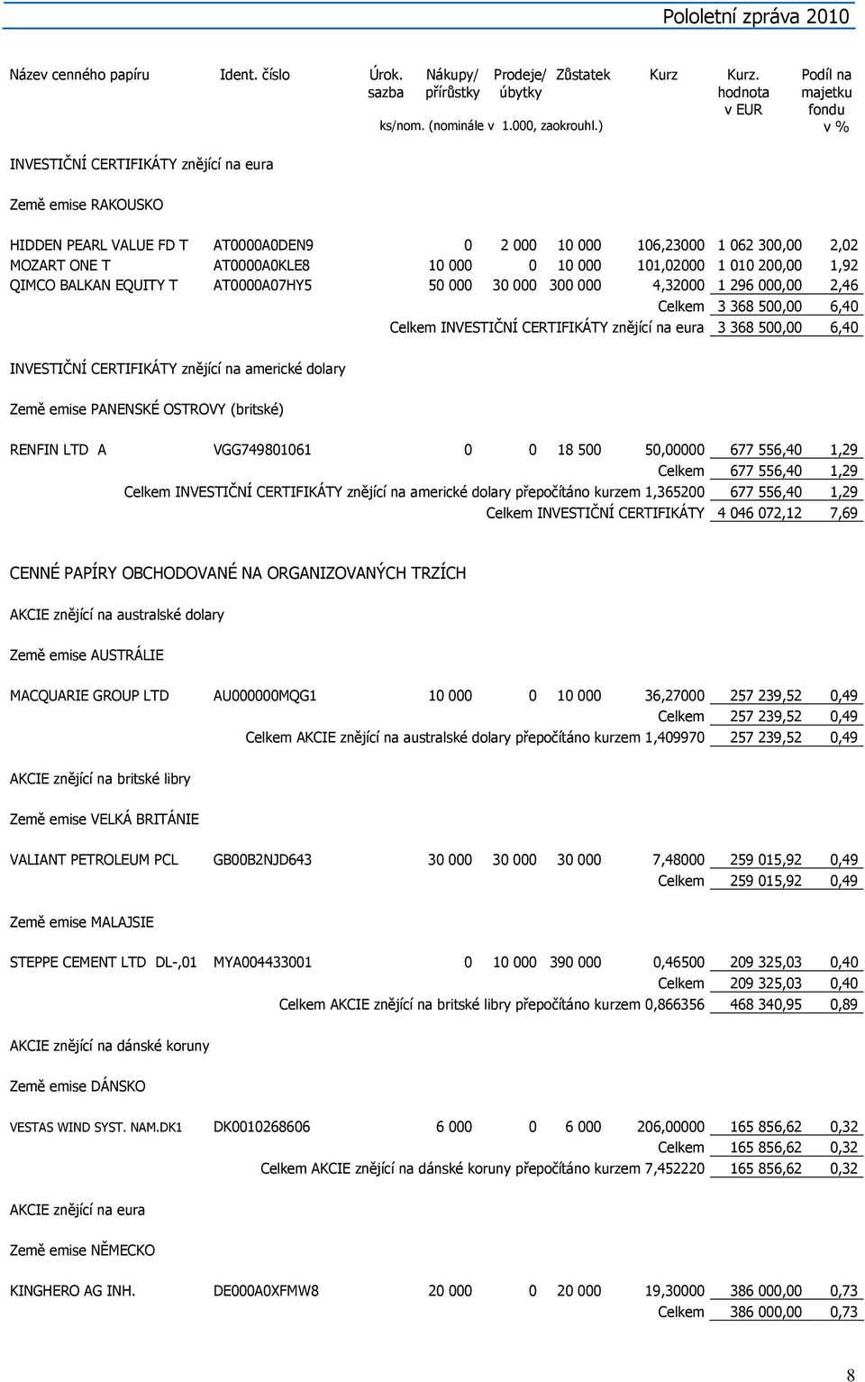 010 200,00 1,92 QIMCO BALKAN EQUITY T AT0000A07HY5 50 000 30 000 300 000 4,32000 1 296 000,00 2,46 Celkem 3 368 500,00 6,40 Celkem INVESTIČNÍ CERTIFIKÁTY znějící na eura 3 368 500,00 6,40 INVESTIČNÍ